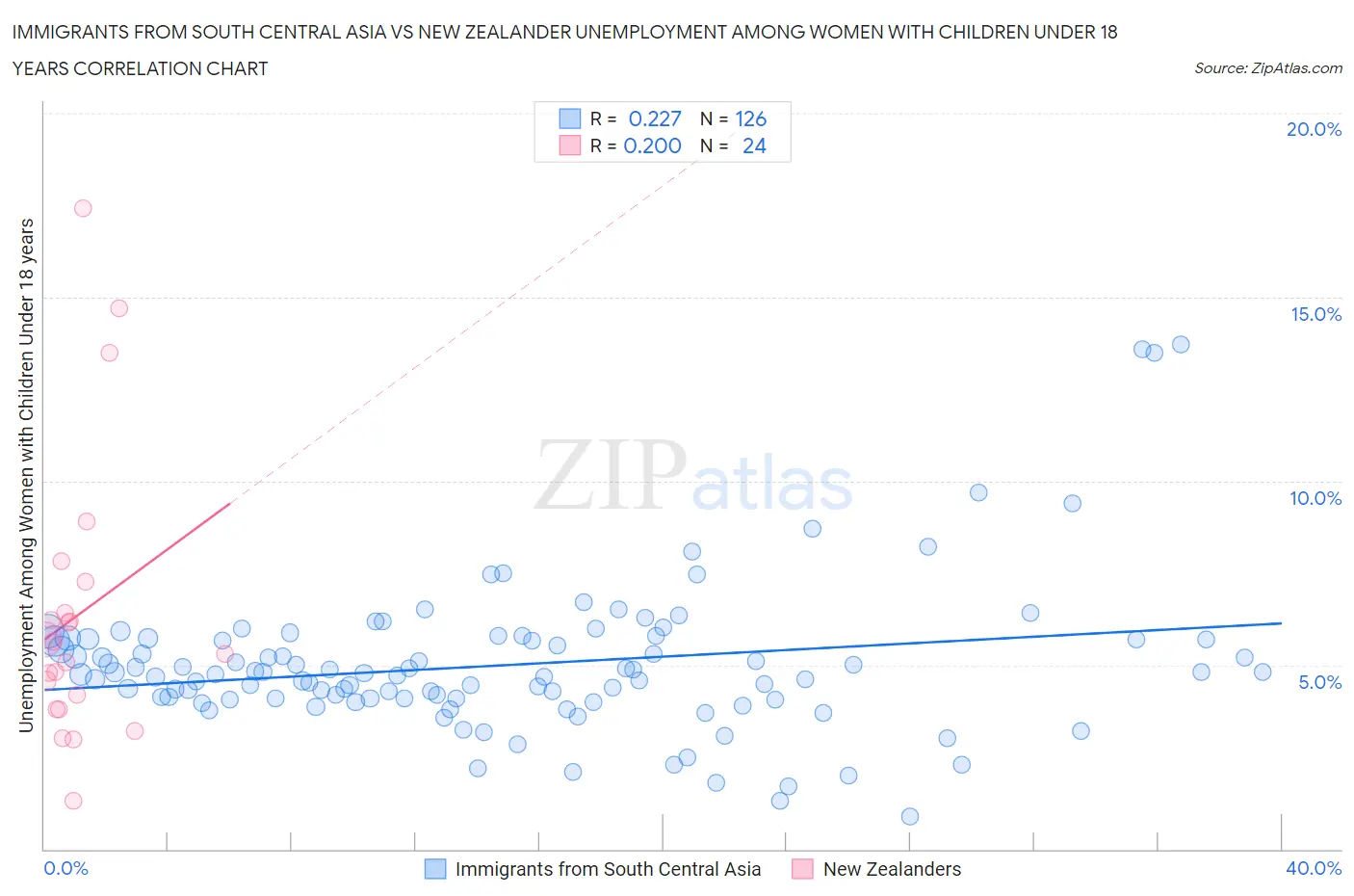 Immigrants from South Central Asia vs New Zealander Unemployment Among Women with Children Under 18 years