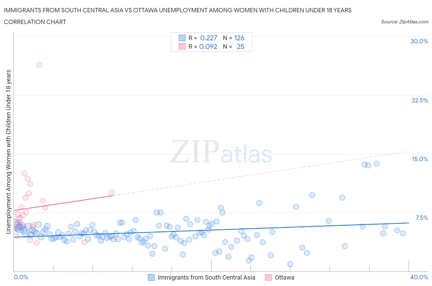 Immigrants from South Central Asia vs Ottawa Unemployment Among Women with Children Under 18 years