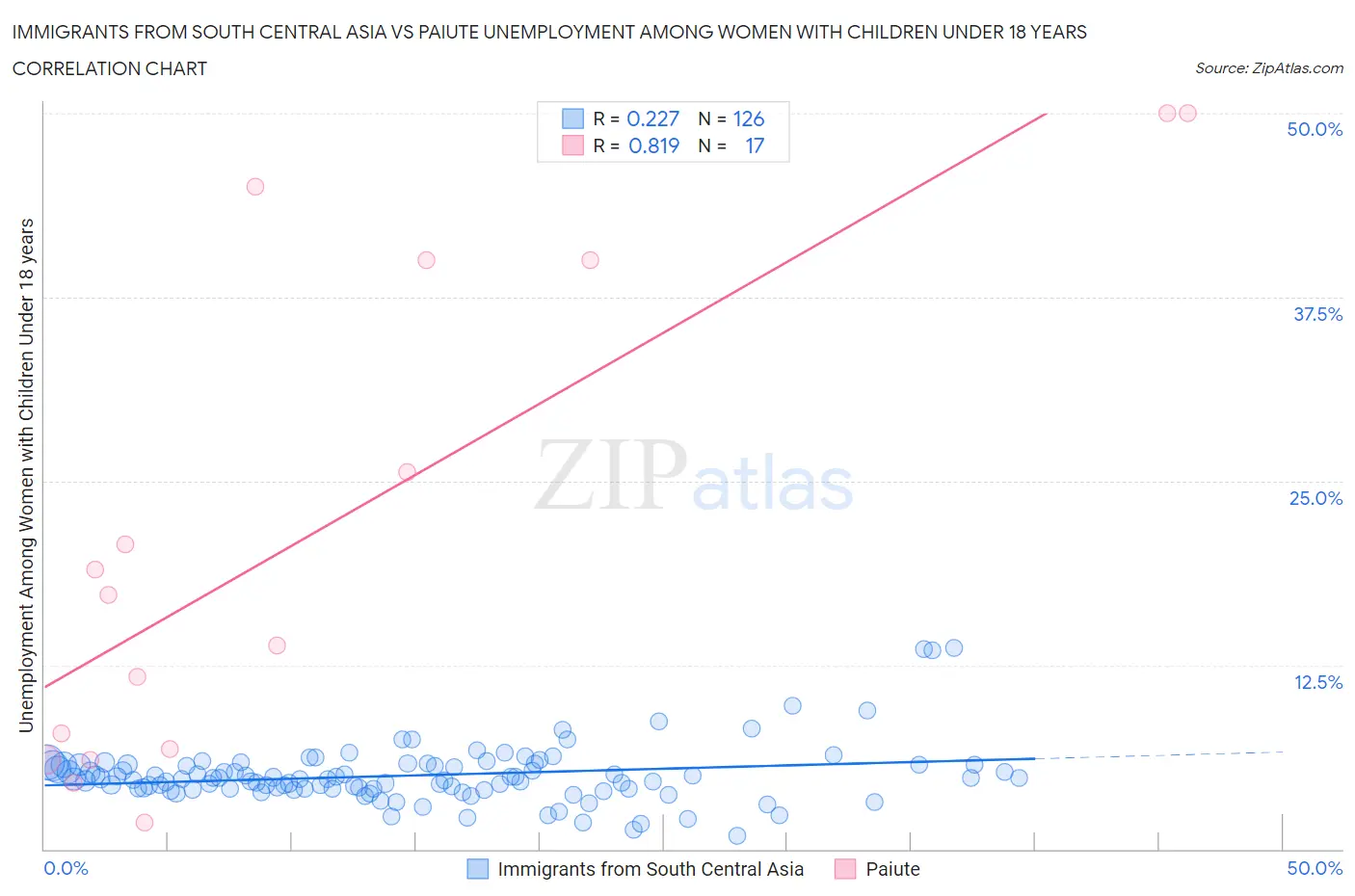 Immigrants from South Central Asia vs Paiute Unemployment Among Women with Children Under 18 years