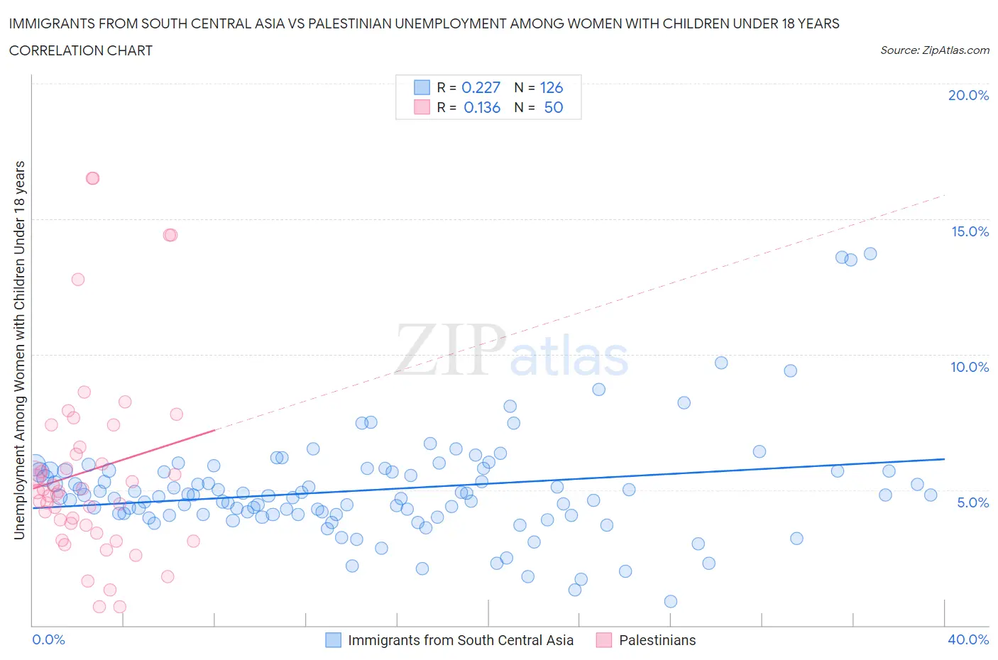 Immigrants from South Central Asia vs Palestinian Unemployment Among Women with Children Under 18 years