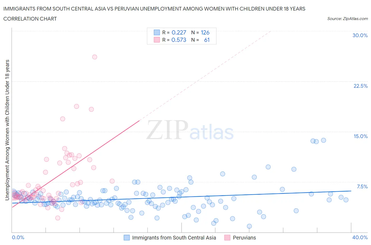 Immigrants from South Central Asia vs Peruvian Unemployment Among Women with Children Under 18 years