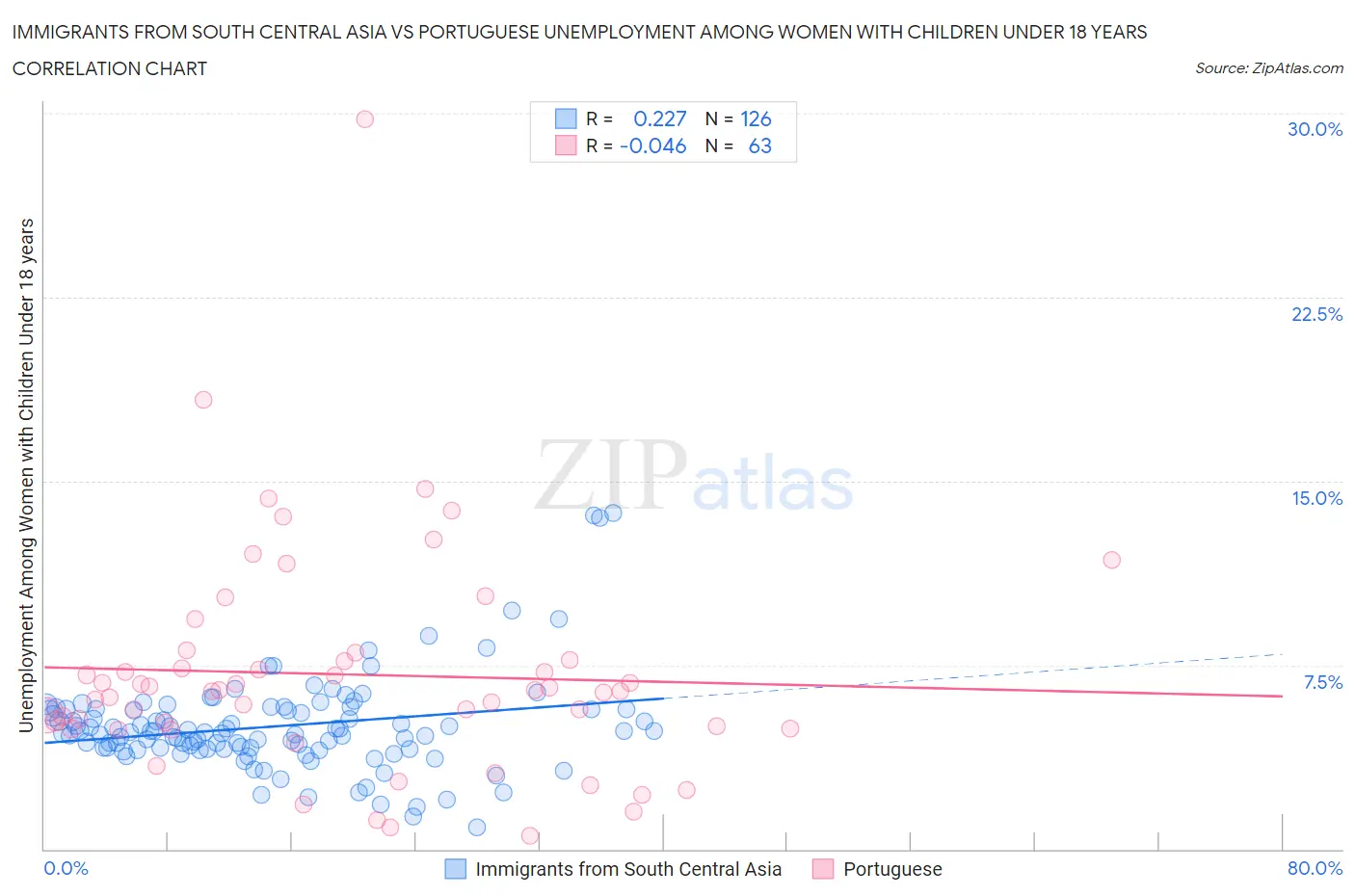 Immigrants from South Central Asia vs Portuguese Unemployment Among Women with Children Under 18 years