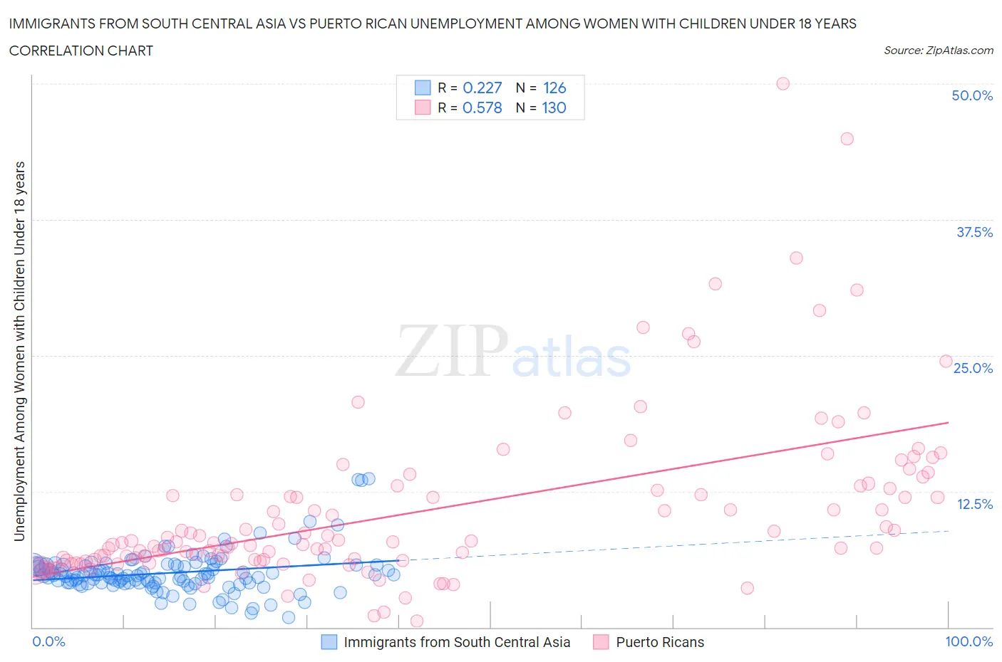 Immigrants from South Central Asia vs Puerto Rican Unemployment Among Women with Children Under 18 years