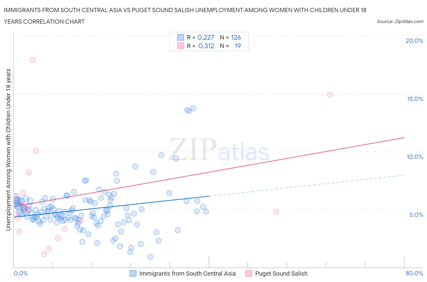 Immigrants from South Central Asia vs Puget Sound Salish Unemployment Among Women with Children Under 18 years