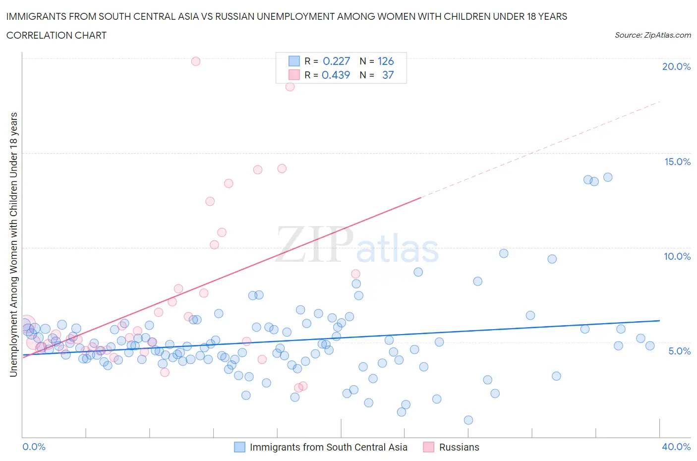 Immigrants from South Central Asia vs Russian Unemployment Among Women with Children Under 18 years