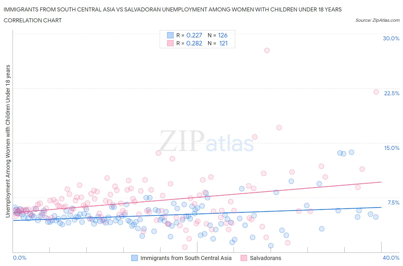 Immigrants from South Central Asia vs Salvadoran Unemployment Among Women with Children Under 18 years