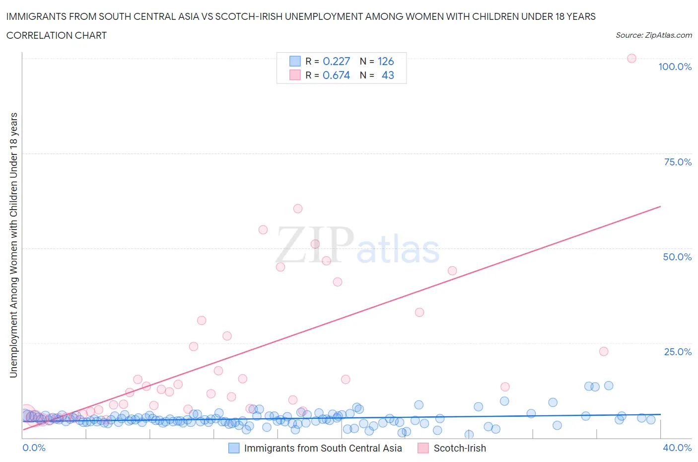 Immigrants from South Central Asia vs Scotch-Irish Unemployment Among Women with Children Under 18 years