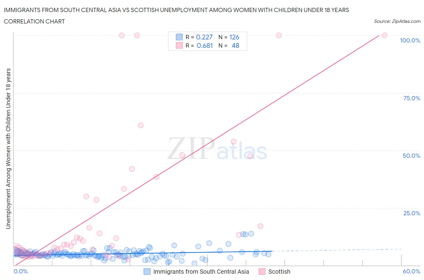 Immigrants from South Central Asia vs Scottish Unemployment Among Women with Children Under 18 years