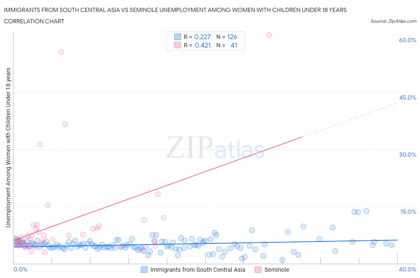 Immigrants from South Central Asia vs Seminole Unemployment Among Women with Children Under 18 years