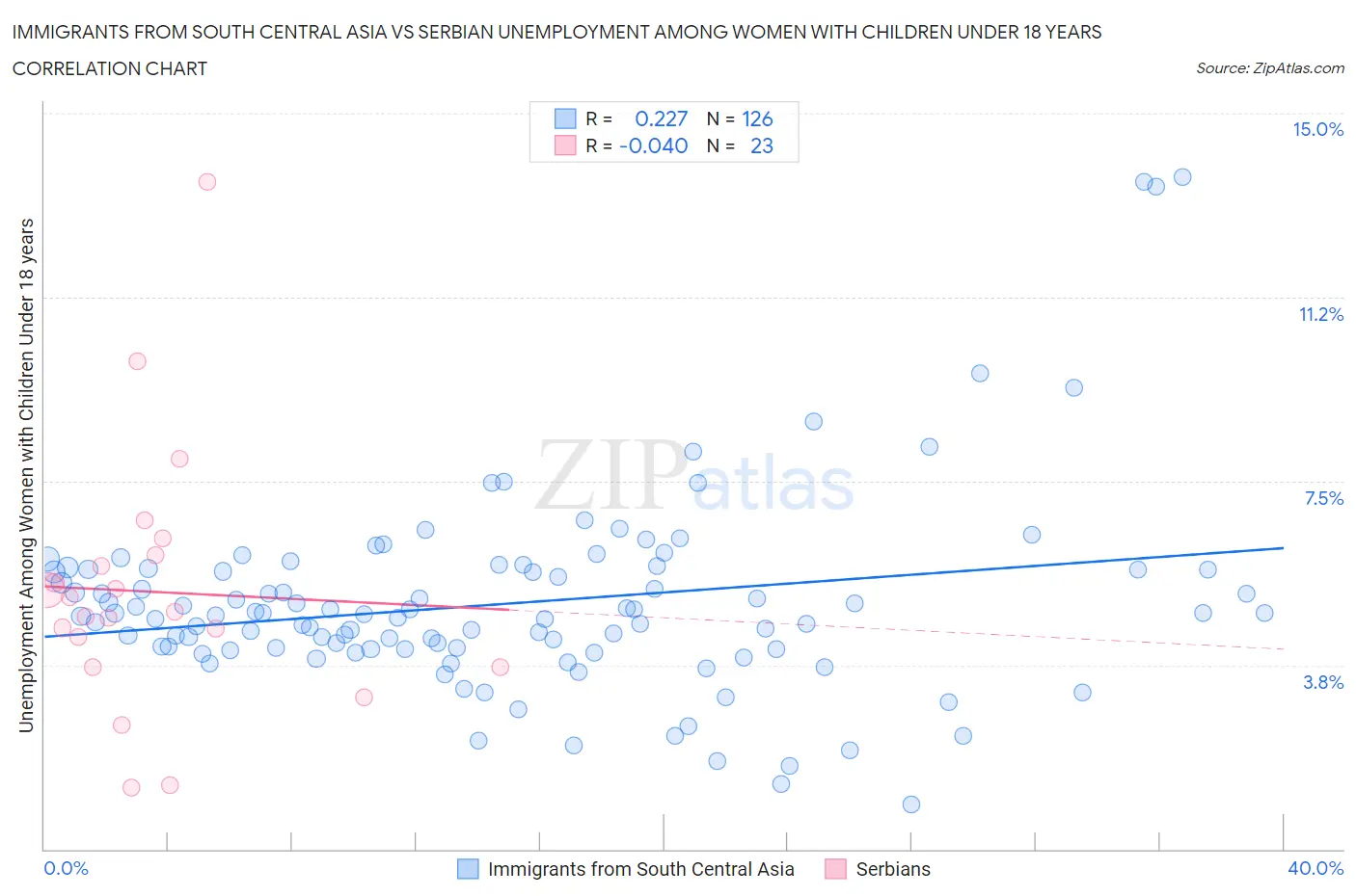 Immigrants from South Central Asia vs Serbian Unemployment Among Women with Children Under 18 years