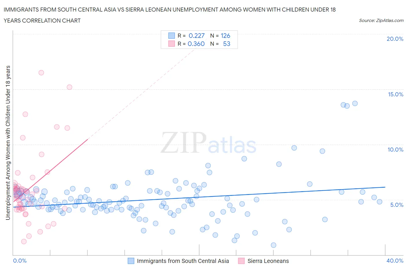 Immigrants from South Central Asia vs Sierra Leonean Unemployment Among Women with Children Under 18 years