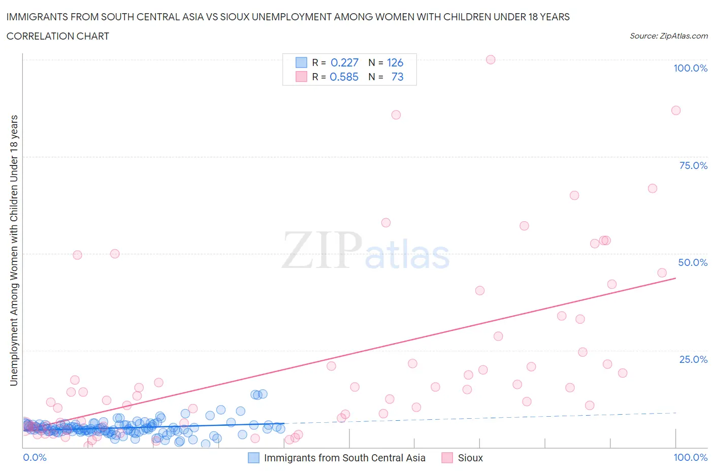 Immigrants from South Central Asia vs Sioux Unemployment Among Women with Children Under 18 years