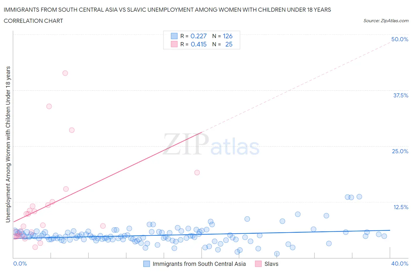 Immigrants from South Central Asia vs Slavic Unemployment Among Women with Children Under 18 years