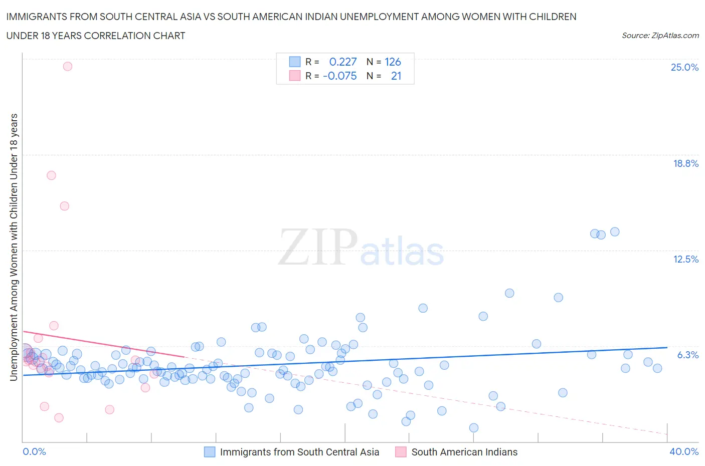 Immigrants from South Central Asia vs South American Indian Unemployment Among Women with Children Under 18 years