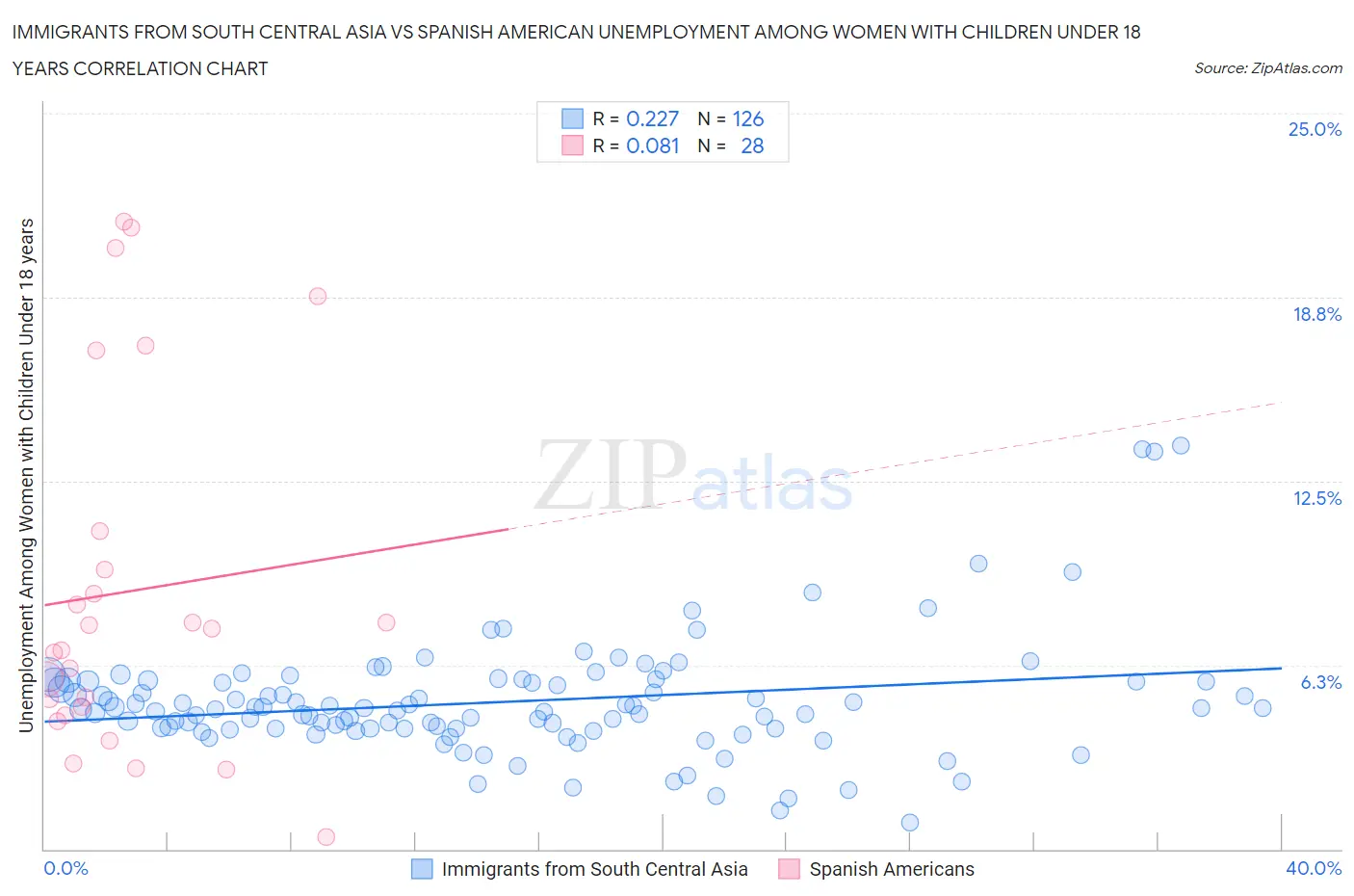 Immigrants from South Central Asia vs Spanish American Unemployment Among Women with Children Under 18 years