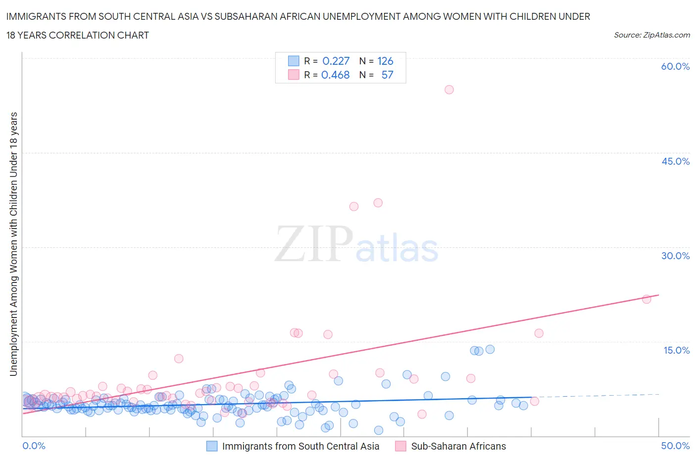 Immigrants from South Central Asia vs Subsaharan African Unemployment Among Women with Children Under 18 years