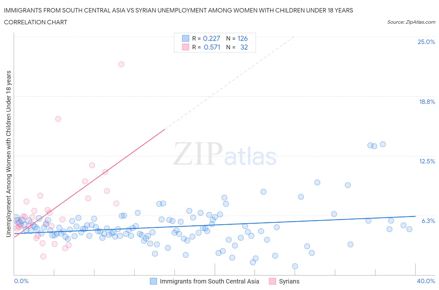 Immigrants from South Central Asia vs Syrian Unemployment Among Women with Children Under 18 years