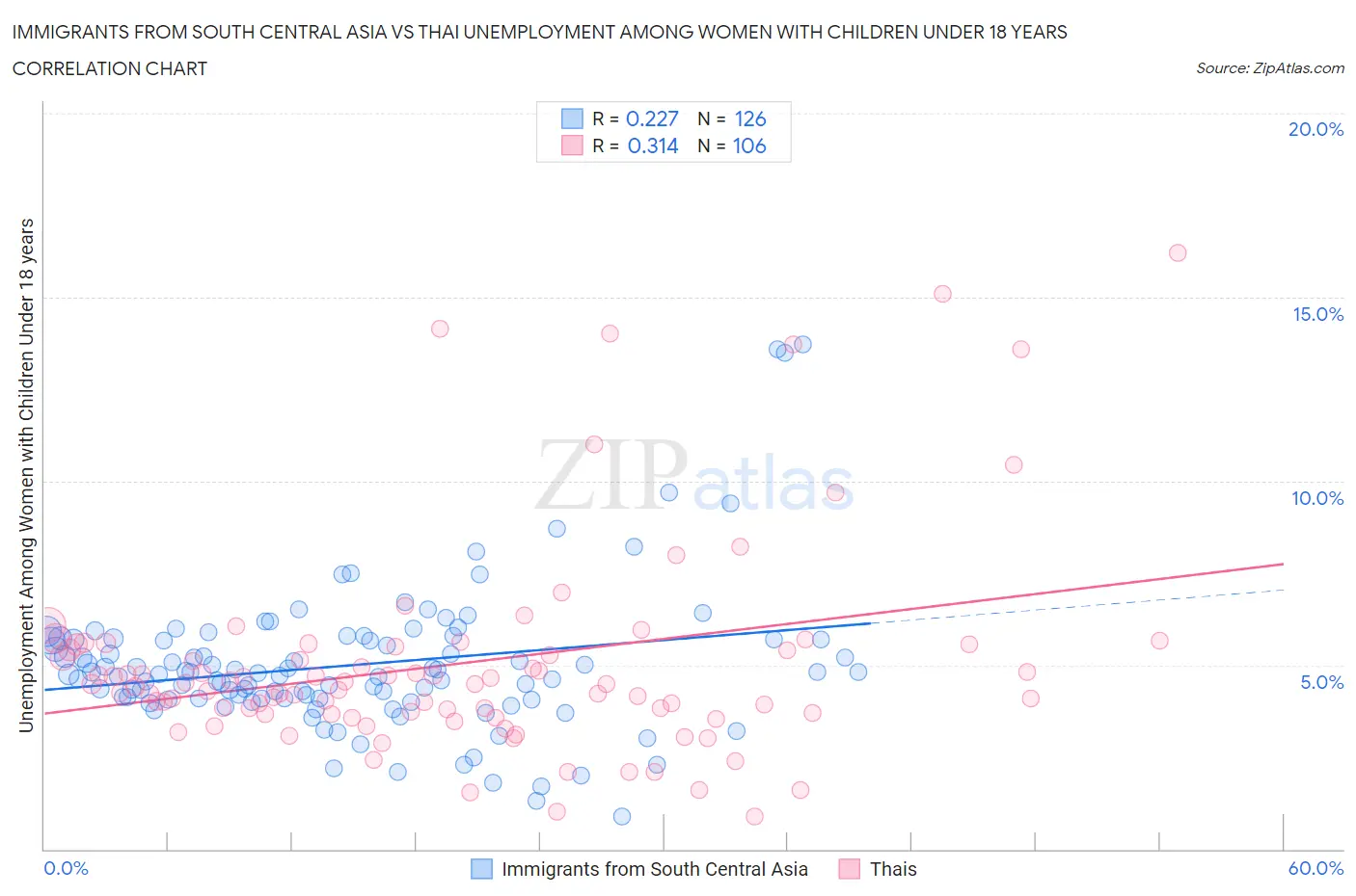 Immigrants from South Central Asia vs Thai Unemployment Among Women with Children Under 18 years