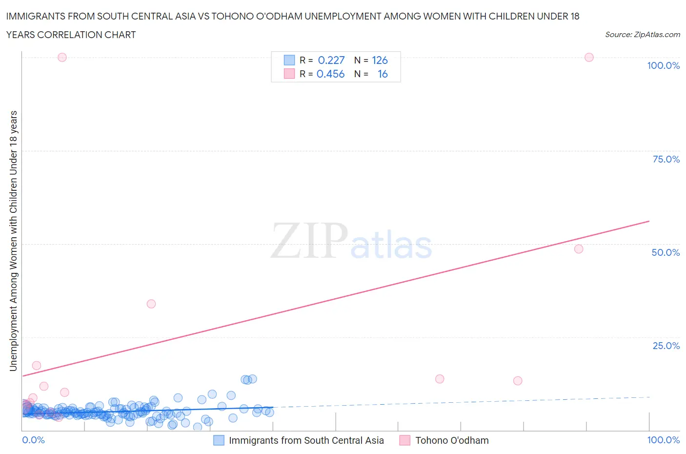 Immigrants from South Central Asia vs Tohono O'odham Unemployment Among Women with Children Under 18 years