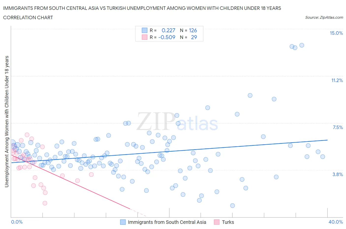 Immigrants from South Central Asia vs Turkish Unemployment Among Women with Children Under 18 years