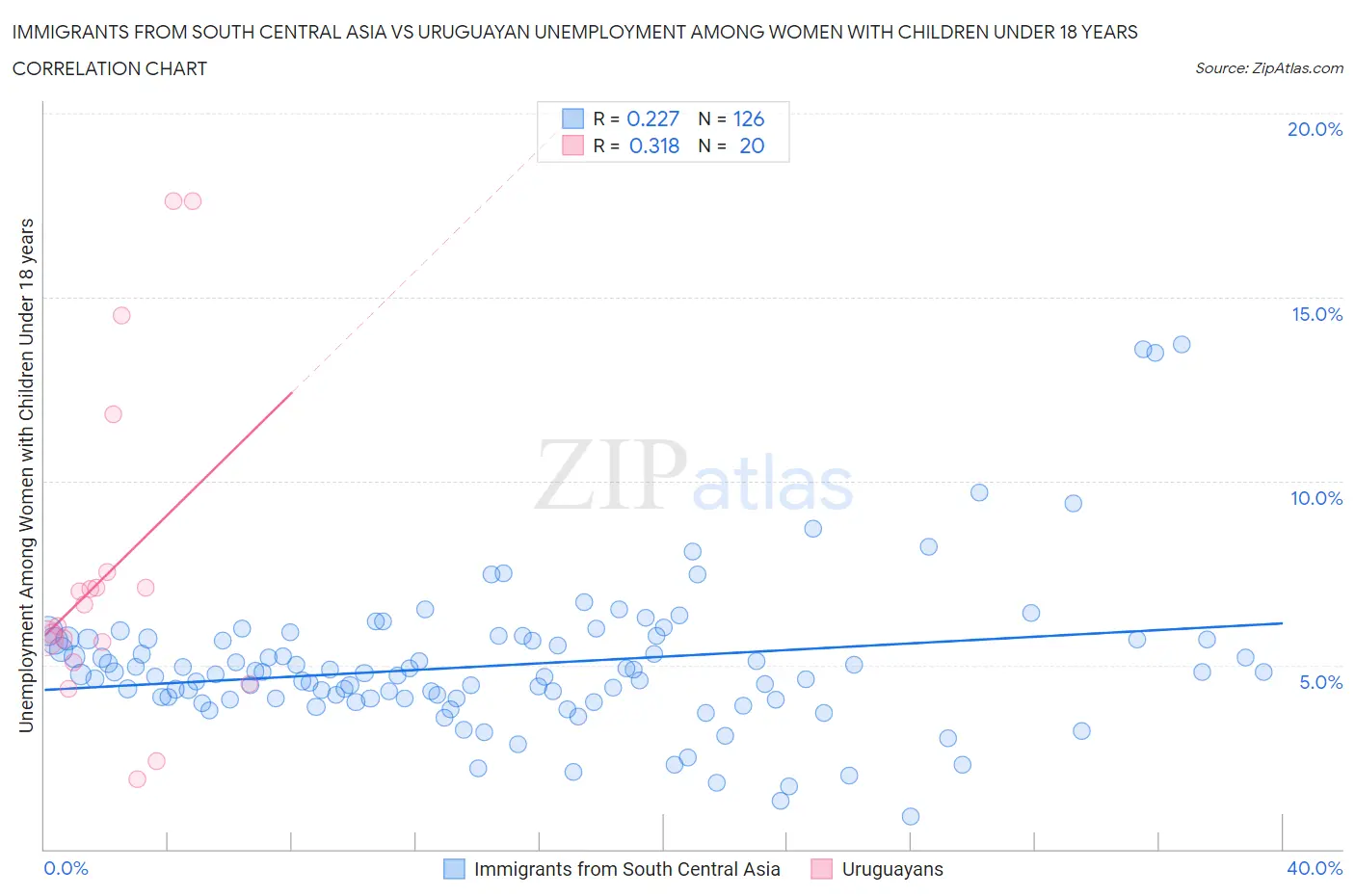 Immigrants from South Central Asia vs Uruguayan Unemployment Among Women with Children Under 18 years