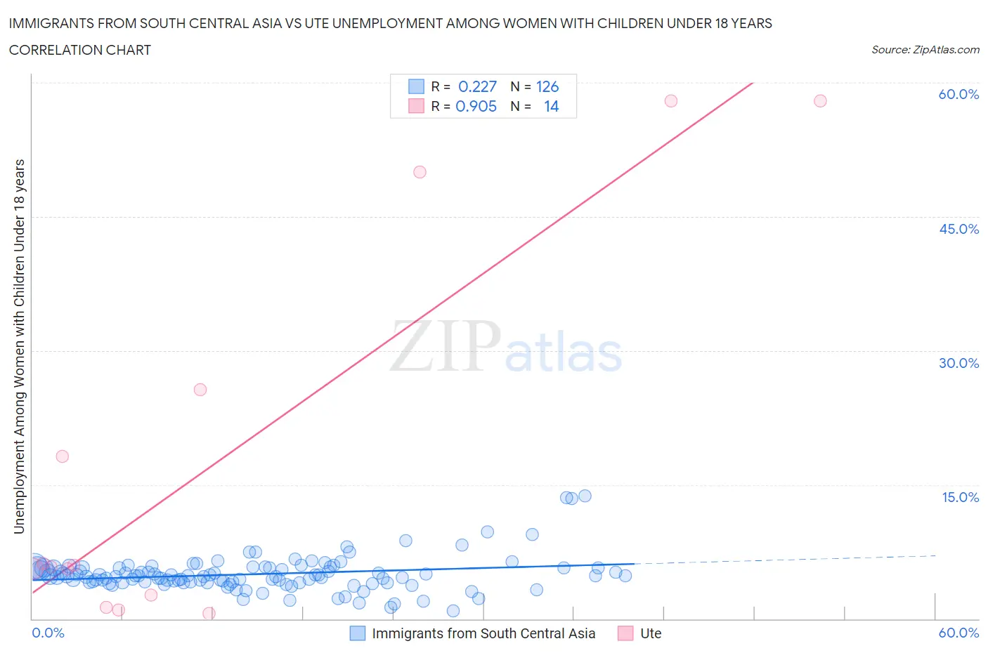 Immigrants from South Central Asia vs Ute Unemployment Among Women with Children Under 18 years