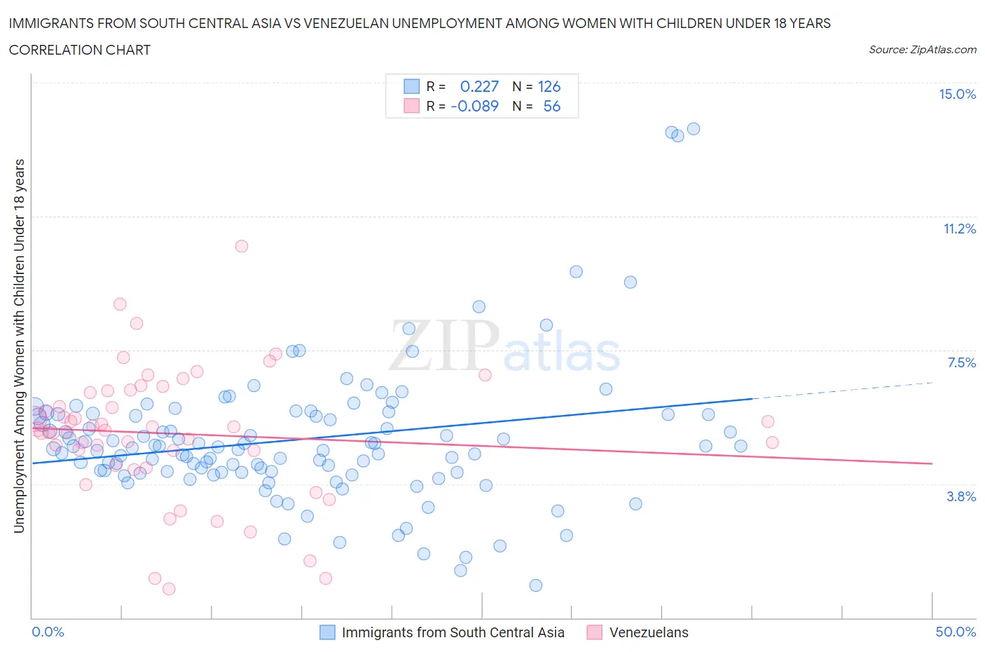 Immigrants from South Central Asia vs Venezuelan Unemployment Among Women with Children Under 18 years