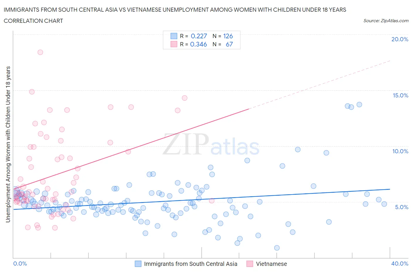 Immigrants from South Central Asia vs Vietnamese Unemployment Among Women with Children Under 18 years