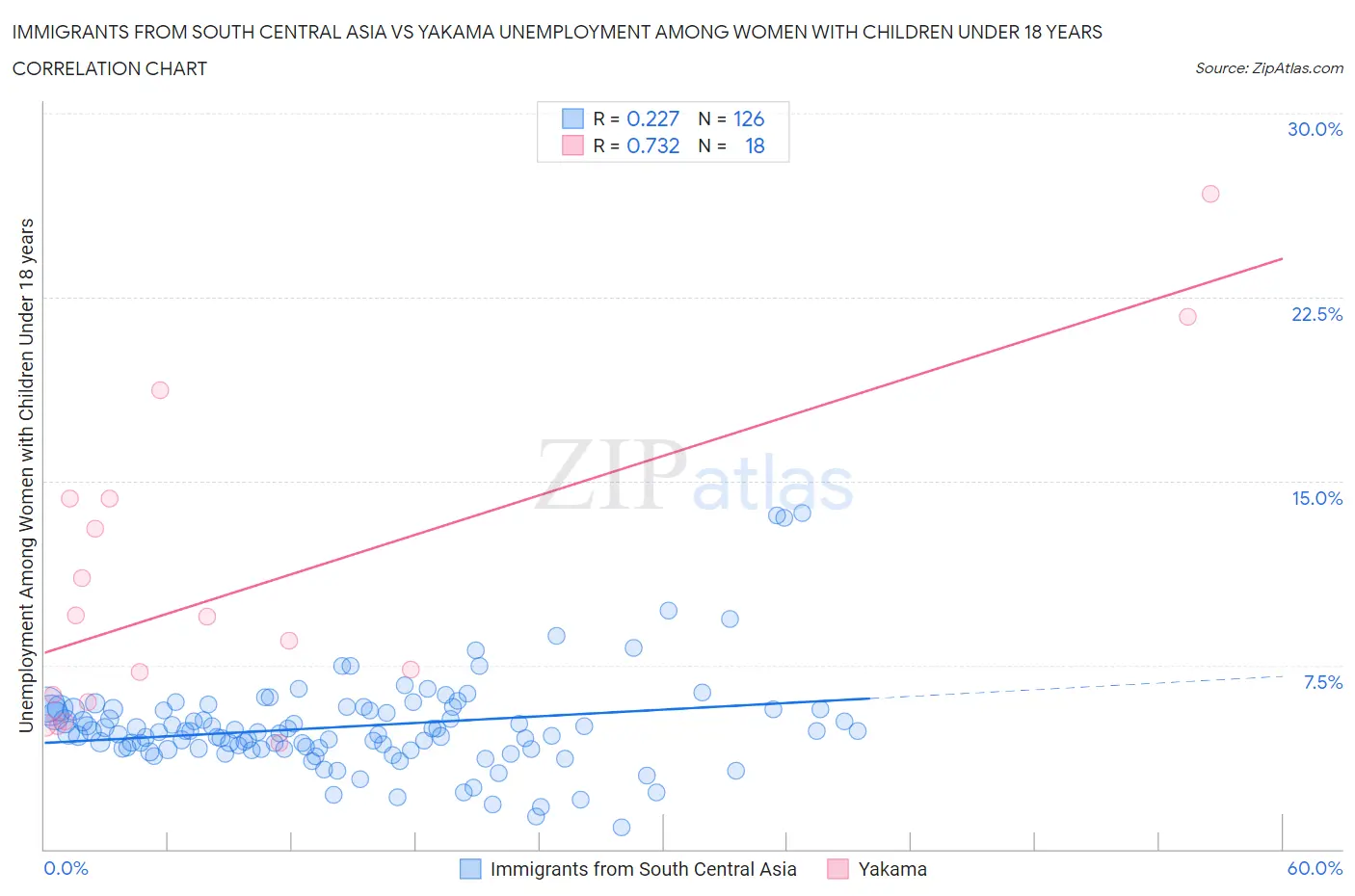 Immigrants from South Central Asia vs Yakama Unemployment Among Women with Children Under 18 years