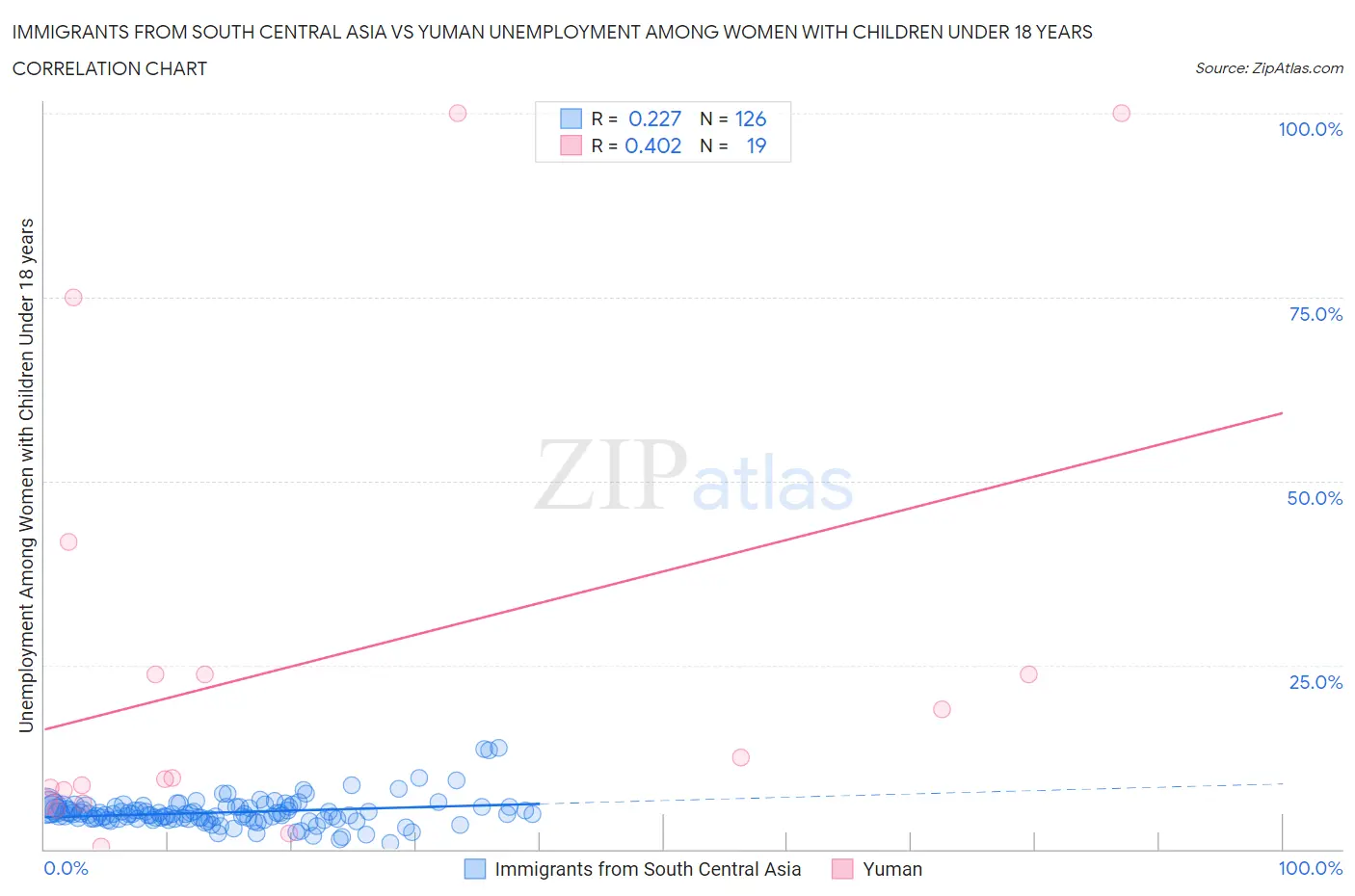 Immigrants from South Central Asia vs Yuman Unemployment Among Women with Children Under 18 years