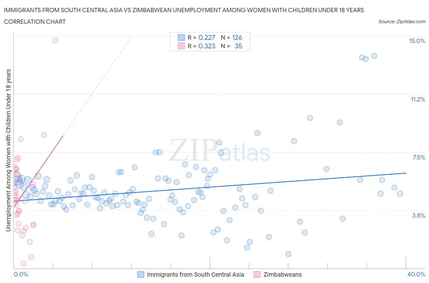 Immigrants from South Central Asia vs Zimbabwean Unemployment Among Women with Children Under 18 years