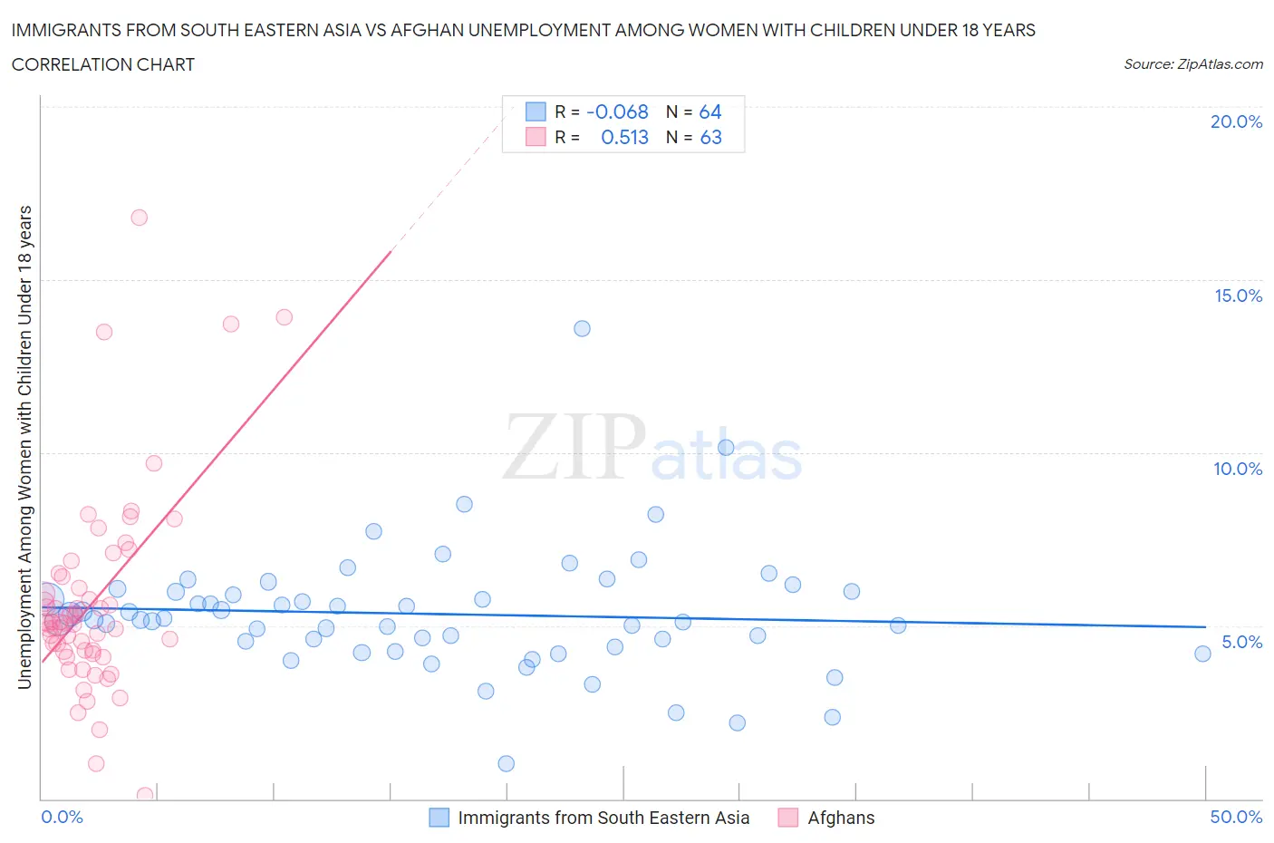 Immigrants from South Eastern Asia vs Afghan Unemployment Among Women with Children Under 18 years