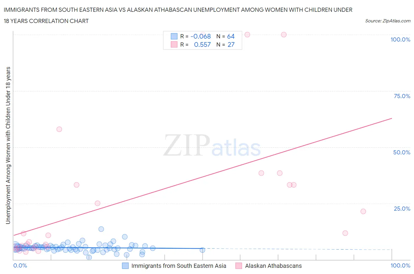 Immigrants from South Eastern Asia vs Alaskan Athabascan Unemployment Among Women with Children Under 18 years