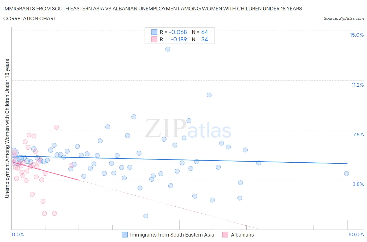 Immigrants from South Eastern Asia vs Albanian Unemployment Among Women with Children Under 18 years