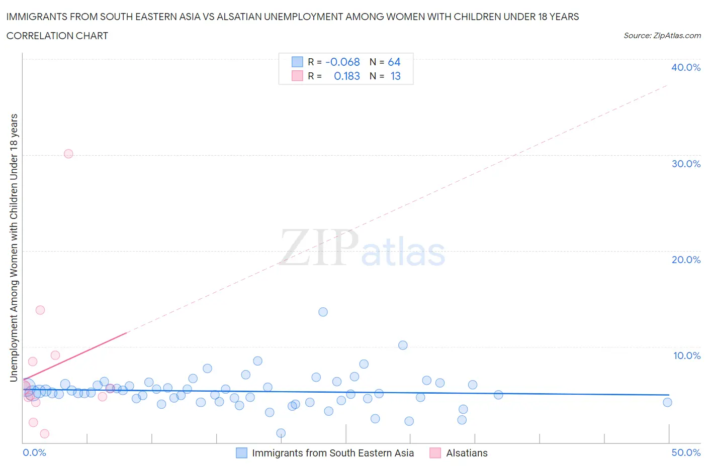 Immigrants from South Eastern Asia vs Alsatian Unemployment Among Women with Children Under 18 years