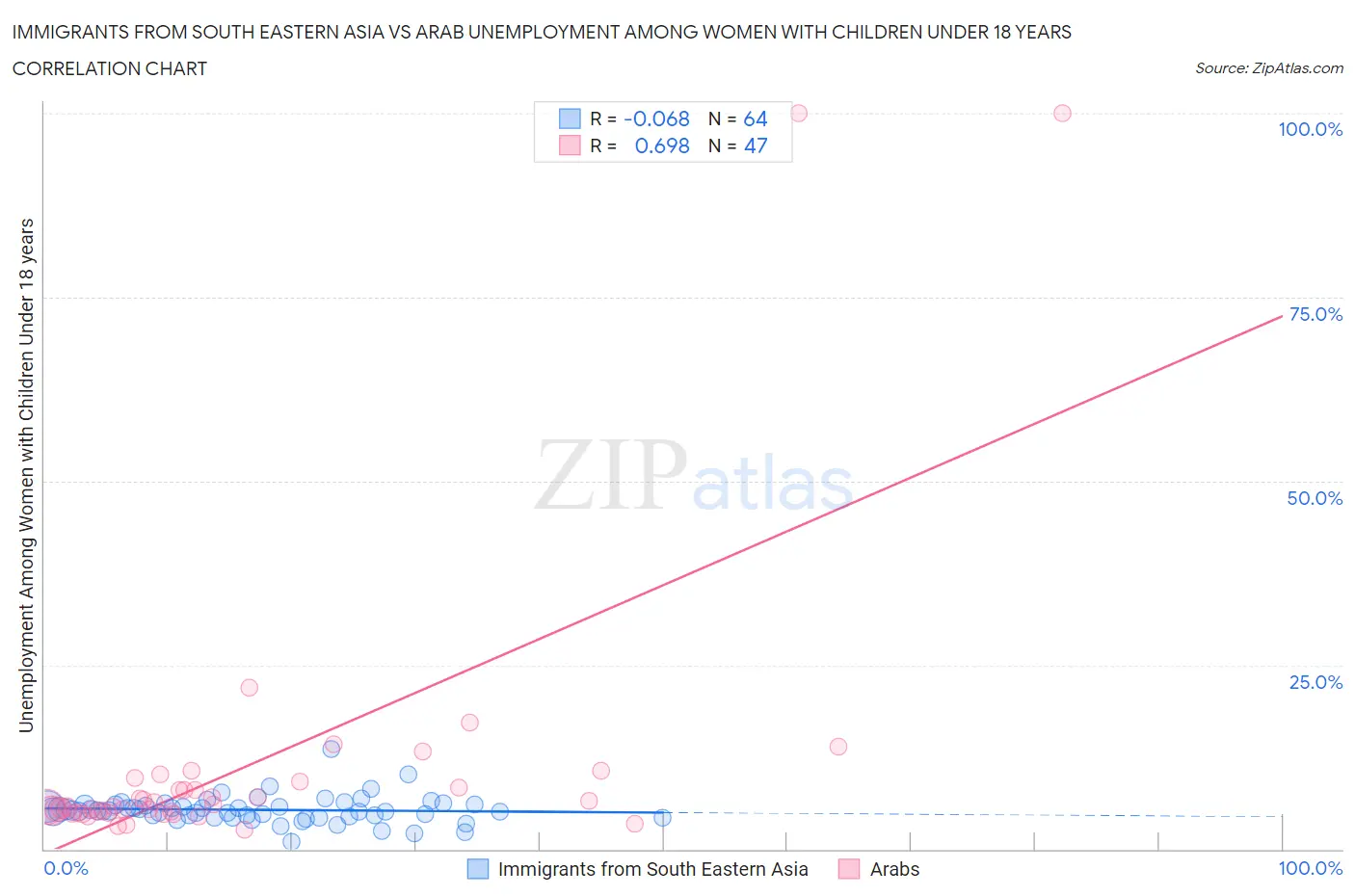 Immigrants from South Eastern Asia vs Arab Unemployment Among Women with Children Under 18 years