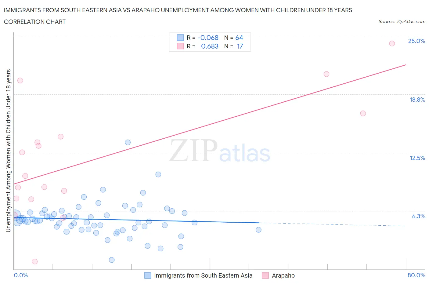 Immigrants from South Eastern Asia vs Arapaho Unemployment Among Women with Children Under 18 years