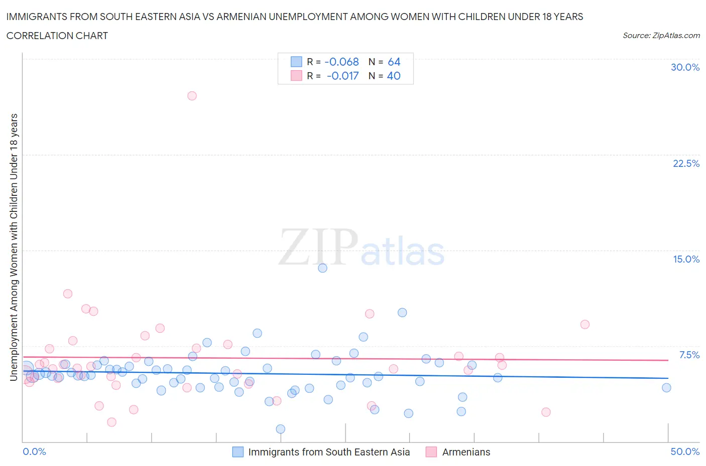 Immigrants from South Eastern Asia vs Armenian Unemployment Among Women with Children Under 18 years