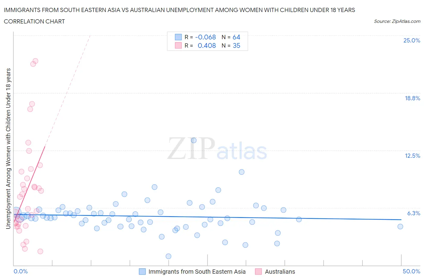 Immigrants from South Eastern Asia vs Australian Unemployment Among Women with Children Under 18 years