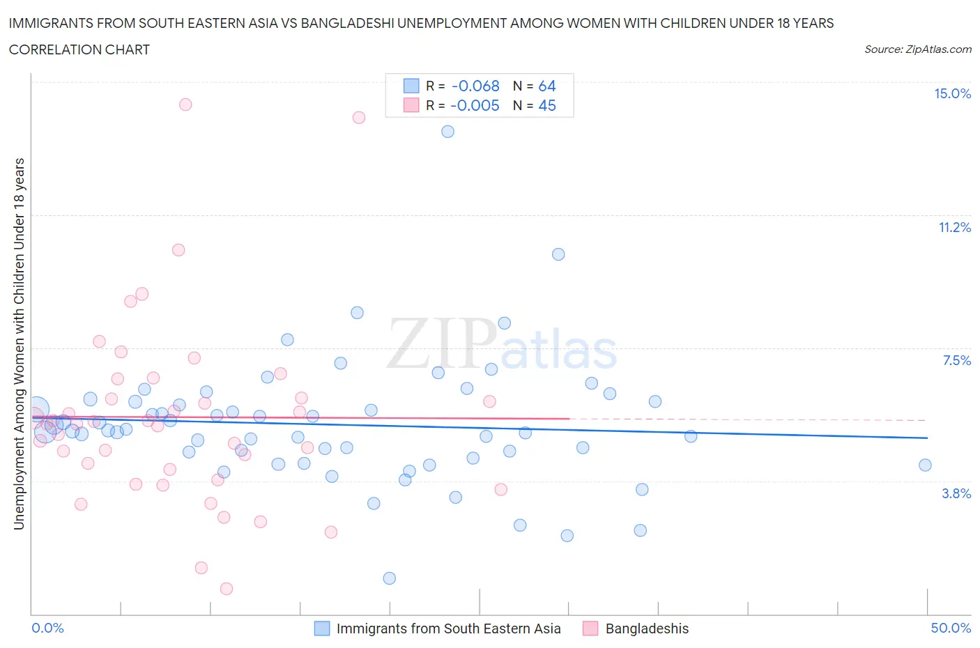 Immigrants from South Eastern Asia vs Bangladeshi Unemployment Among Women with Children Under 18 years