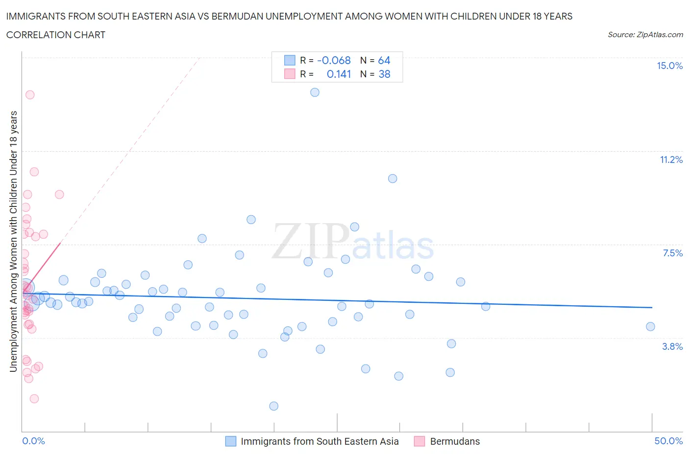 Immigrants from South Eastern Asia vs Bermudan Unemployment Among Women with Children Under 18 years
