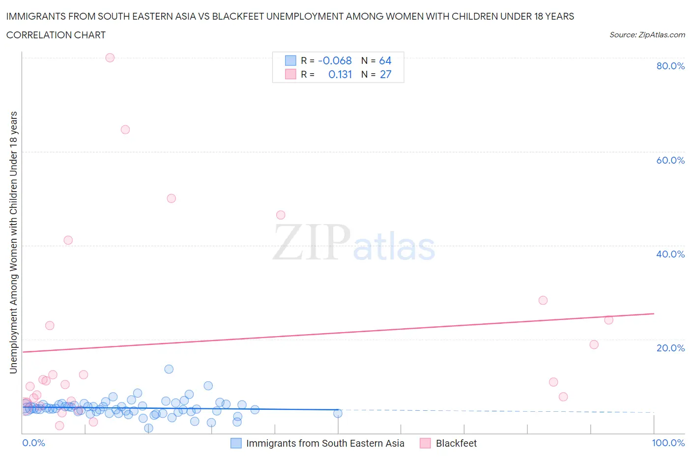 Immigrants from South Eastern Asia vs Blackfeet Unemployment Among Women with Children Under 18 years