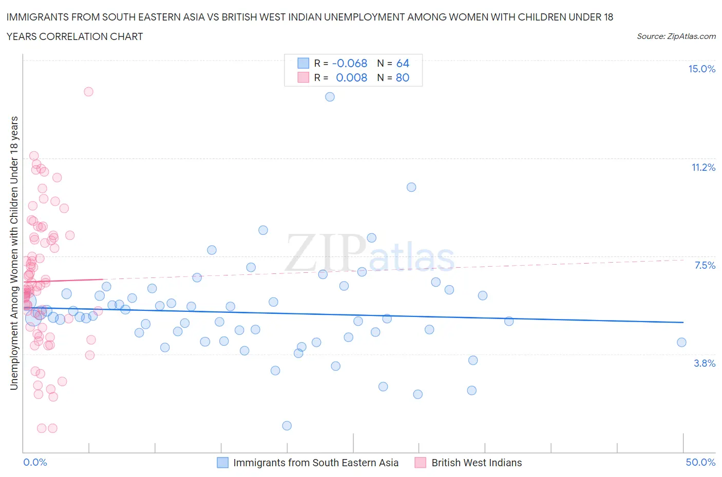 Immigrants from South Eastern Asia vs British West Indian Unemployment Among Women with Children Under 18 years