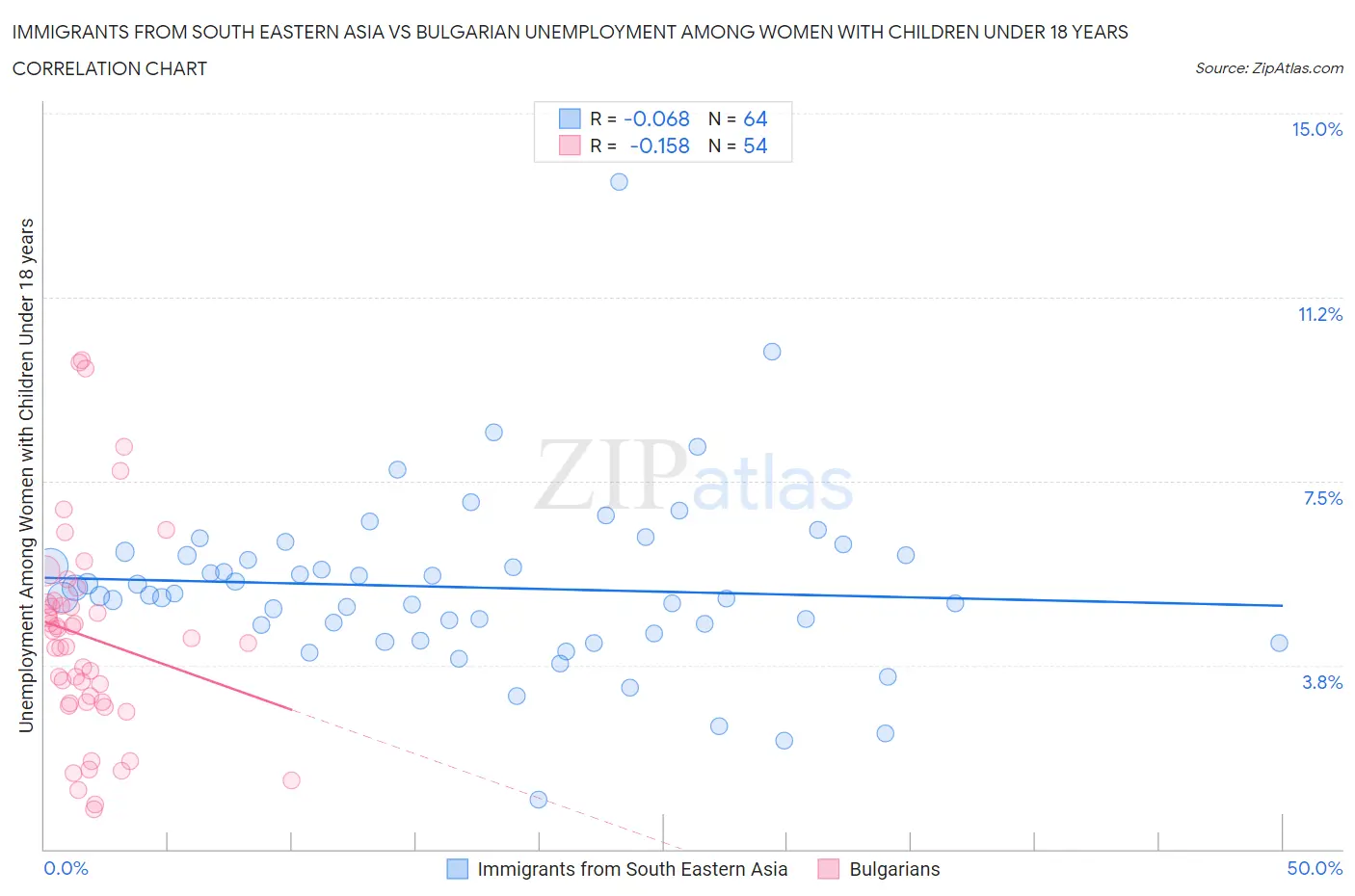 Immigrants from South Eastern Asia vs Bulgarian Unemployment Among Women with Children Under 18 years