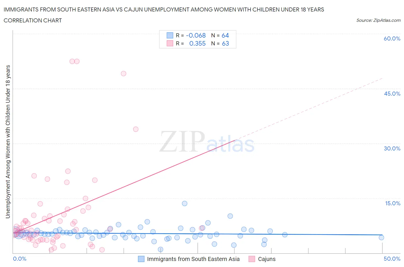 Immigrants from South Eastern Asia vs Cajun Unemployment Among Women with Children Under 18 years