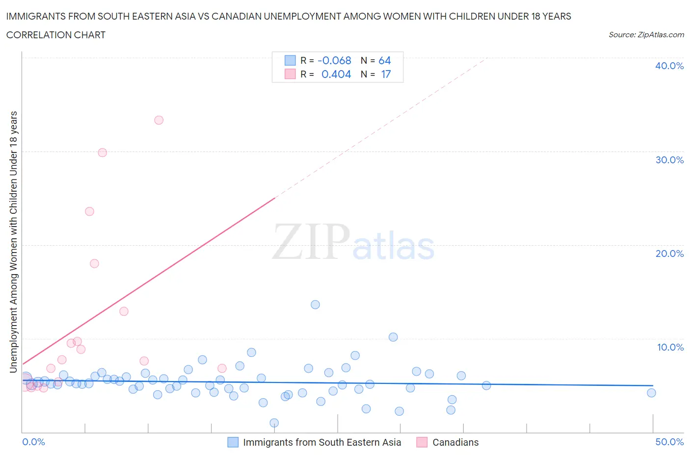 Immigrants from South Eastern Asia vs Canadian Unemployment Among Women with Children Under 18 years