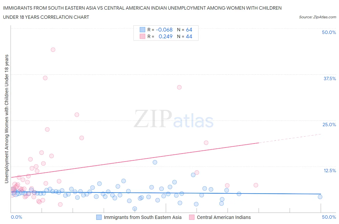 Immigrants from South Eastern Asia vs Central American Indian Unemployment Among Women with Children Under 18 years