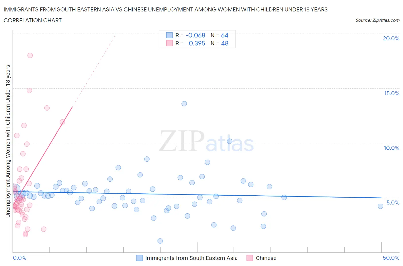 Immigrants from South Eastern Asia vs Chinese Unemployment Among Women with Children Under 18 years