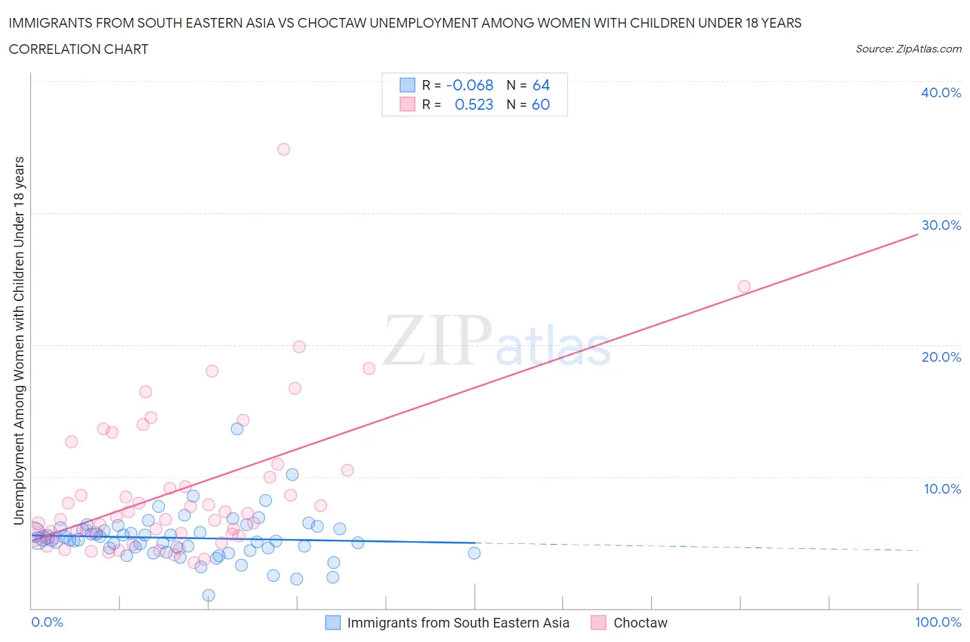 Immigrants from South Eastern Asia vs Choctaw Unemployment Among Women with Children Under 18 years