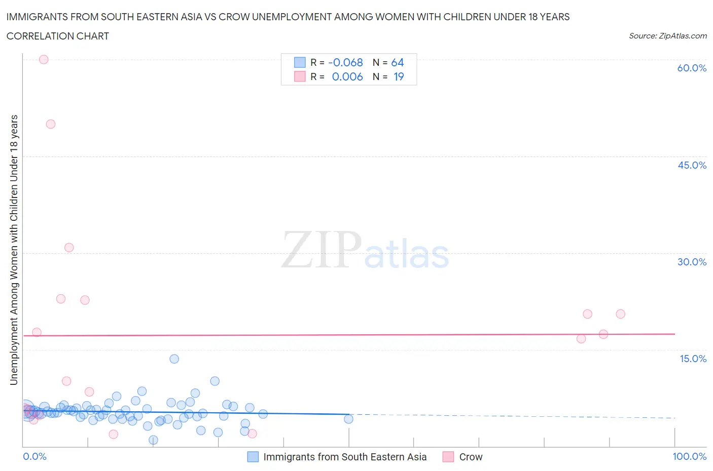 Immigrants from South Eastern Asia vs Crow Unemployment Among Women with Children Under 18 years